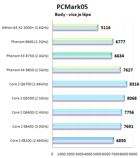 AMD Phenom X3 8750 - první tříjádrový procesor na trhu