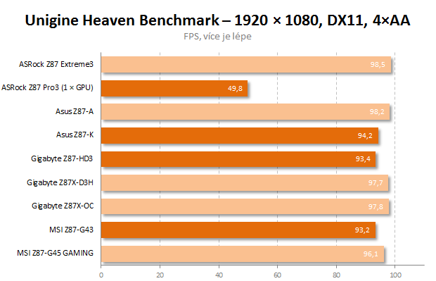 Čtyři desky nižší střední třídy Intel Z87 v testu – 2. díl