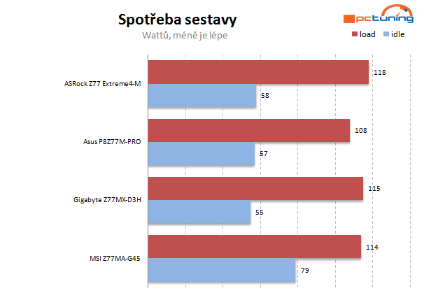 Velký test čtyř microATX desek Z77 – druhý díl