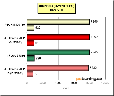 ATi Radeon Xpress 200P - nenáročný základ s PCIe pro Athlony 64