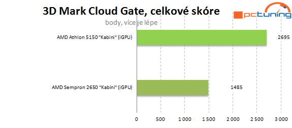 Nová platforma AMD AM1: Athlon X4 5150 a deska Asus AM1I-A