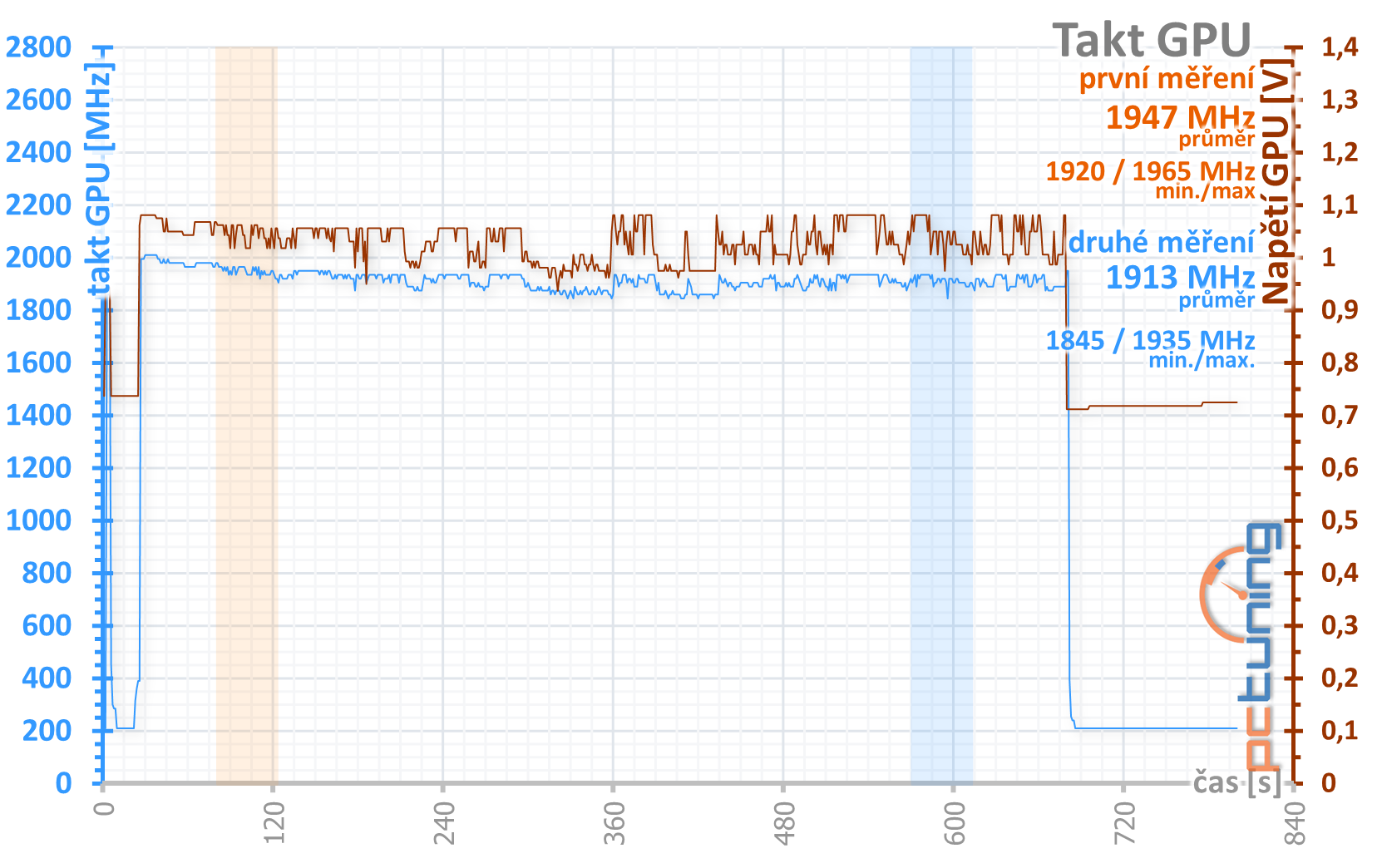 MSI GeForce RTX 3090 Suprim X: 420W monstrum v testu