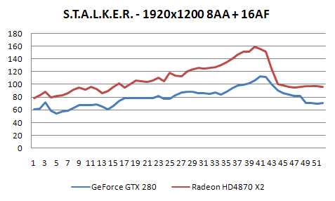 Radeon HD4870 X2 - ofenzíva rudých pokračuje