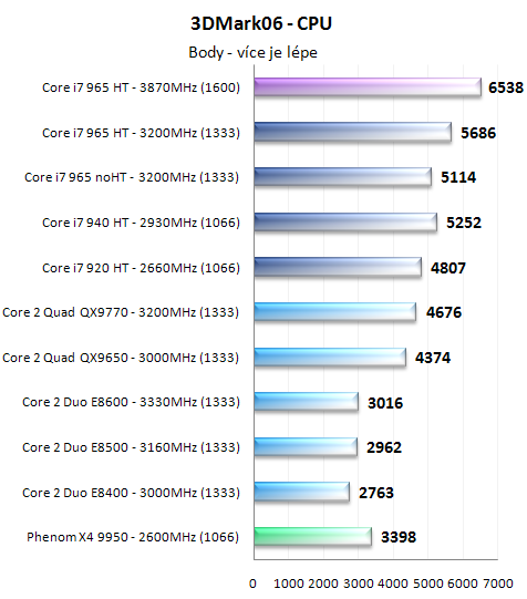 Procesory Core i7 - test architektury Nehalem