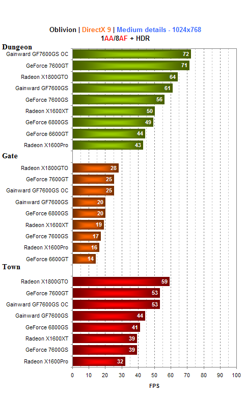 Gainward GeForce 7600GS - zakuklená GeForce 7600GT