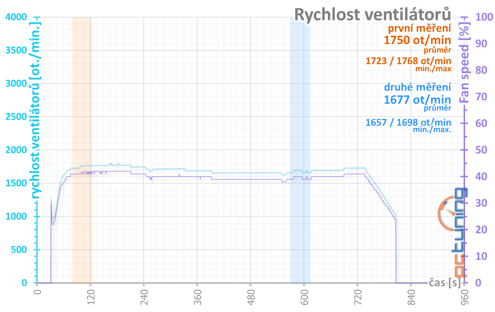 Aorus RX 5700 XT v testu: dobrý chladič a šest výstupů