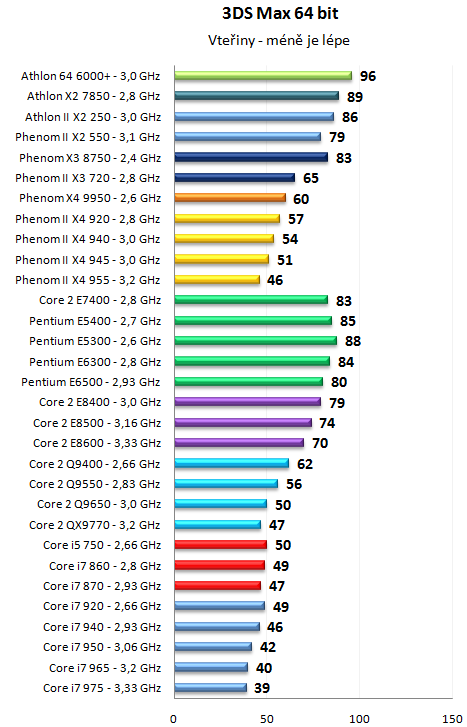 Pentium Dual-Core E6500K a dalších 30 procesorů v testu