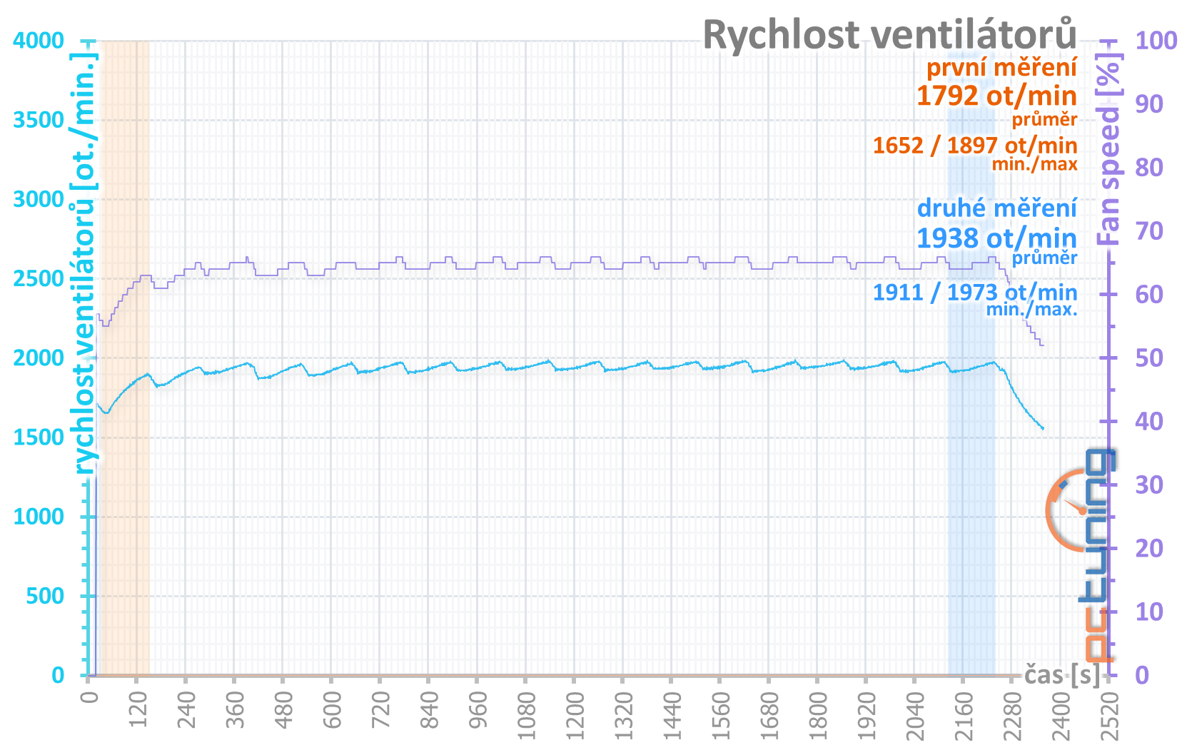 Přetaktování levné „netaktovatelné“ GTX 1660 Ti od MSI