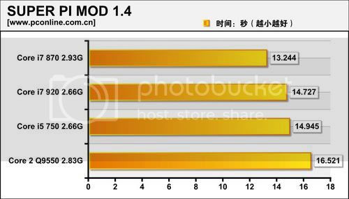 Core i7 a Core i5 v testu