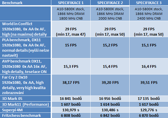 Návod: jak vyždímat maximum z AMD Trinity na desce Asus