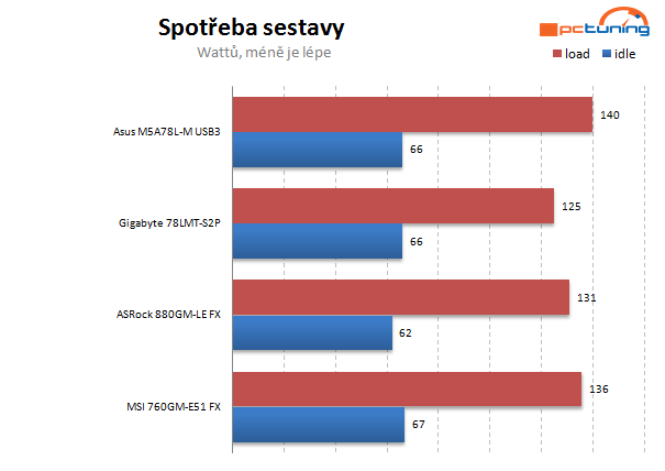 Velký test microATX desek pro procesory AMD – II. díl  