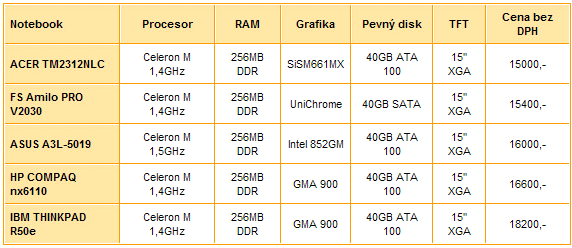 Notebooky - co byste před koupí měli vědět