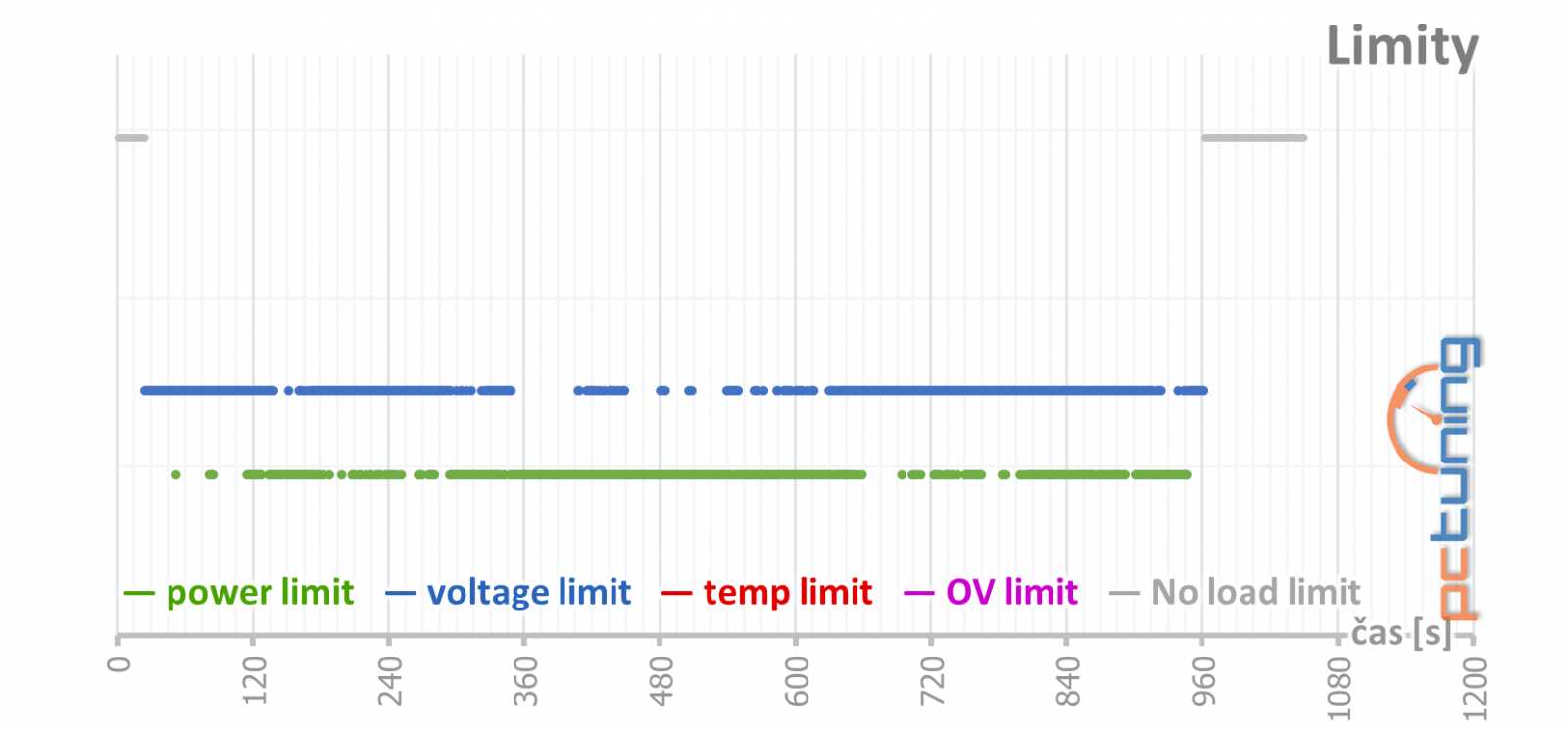 Palit  GeForce RTX 4080 Gamerock v testu: Patří k nejlevnějším, ale chlazení má špičkové