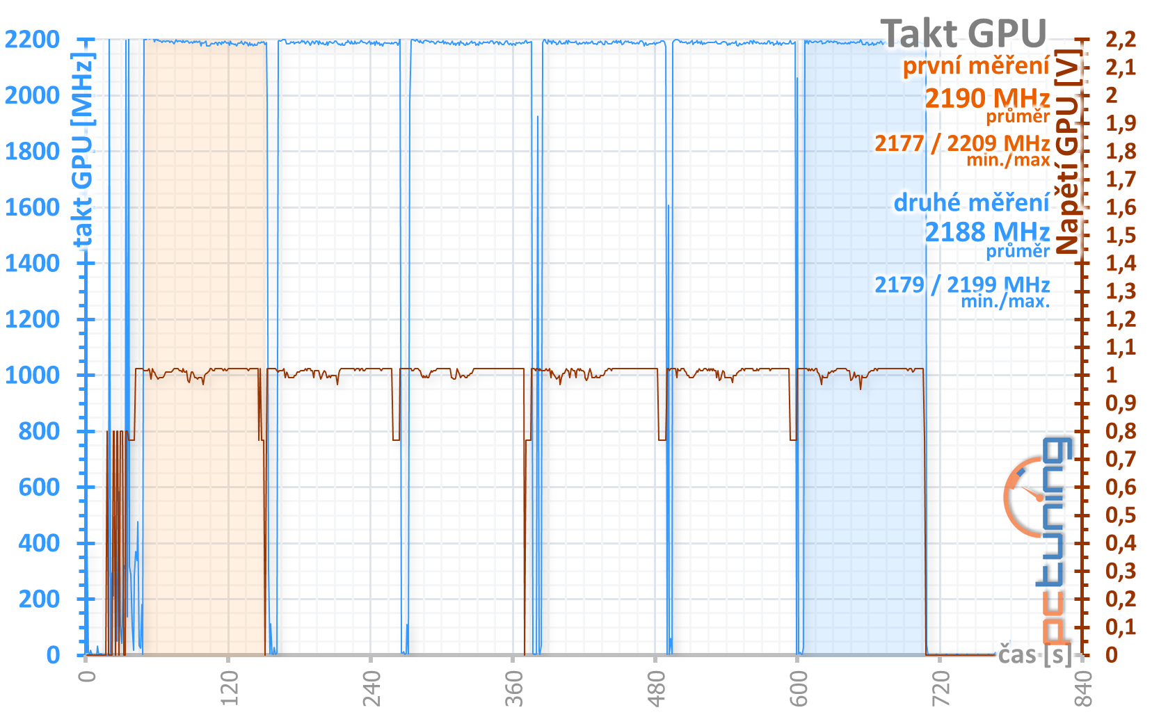 Radeon RX 6800 a RX 6800 XT v testu: Proti nejlepším GeForce