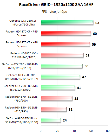 CrossFire proti SLI - 3D pro megalomany