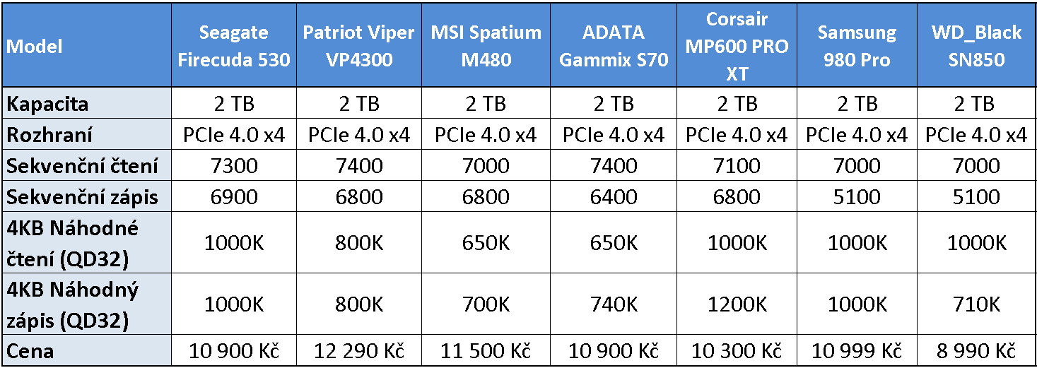 MSI Spatium M480 2 TB – Extrémně výkonný M.2 disk od MSI