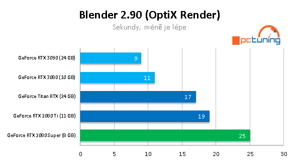 Nvidia GeForce RTX 3090: Profesionální a herní bestie