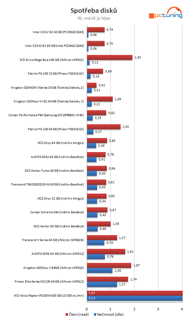 Velký test SSD disků - výsledky a srovnávací grafy střední třídy