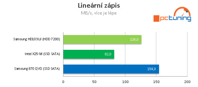 SSD disk Samsung 870 QVO 2TB: Solidní kapacita i cena, ale...