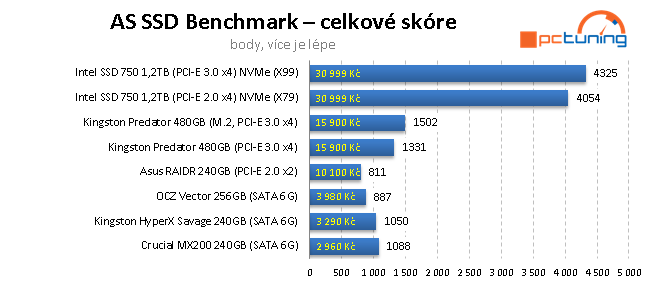 240GB SSD: Kingston HyperX Savage a Crucial MX200 v testu