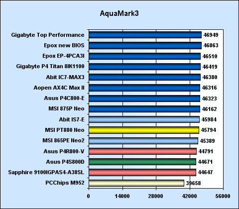 Test základních desek s dvoukanálovým řadičem pamětí pro platformu Pentium 4