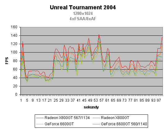 Radeon X800GT vs. GeForce 6600GT - tvrdý souboj ve střední třídě