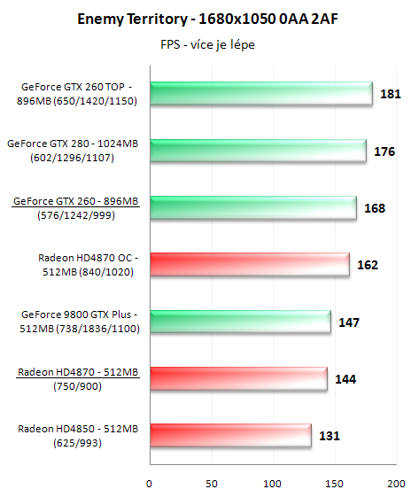 Radeon HD4870 a GeForce GTX 260 v 16-ti hrách