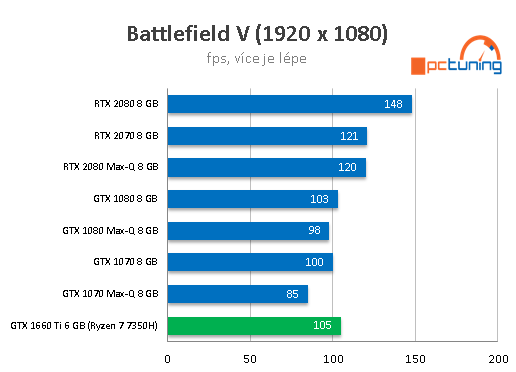 ASUS TUF Gaming FX705: AMD Ryzen 7 a GTX 1660 Ti