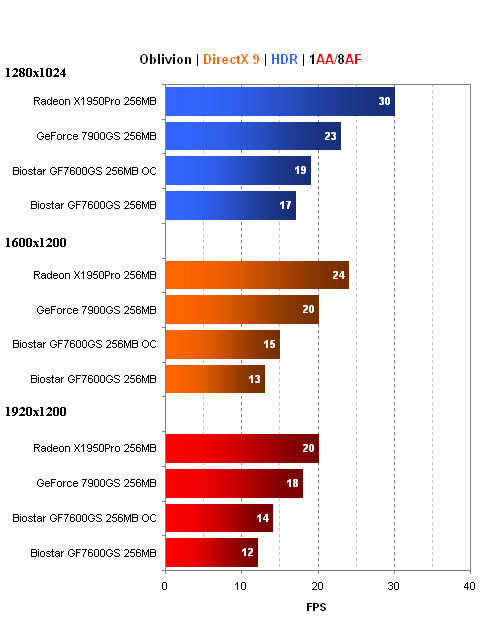 Biostar GeForce 7600GS - dobrý výkon za pár korun