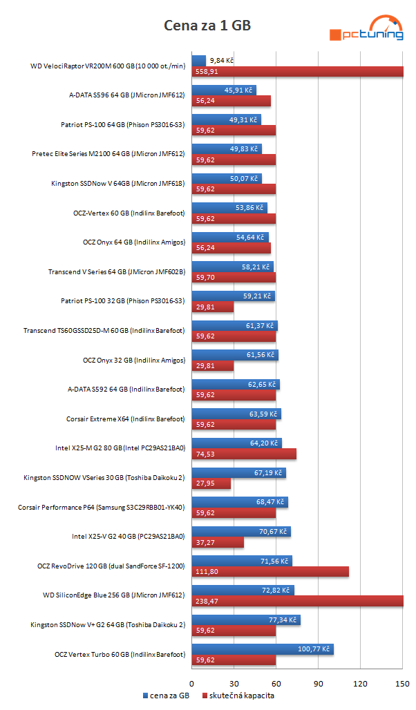 Velký test SSD disků - výsledky a srovnávací grafy střední třídy