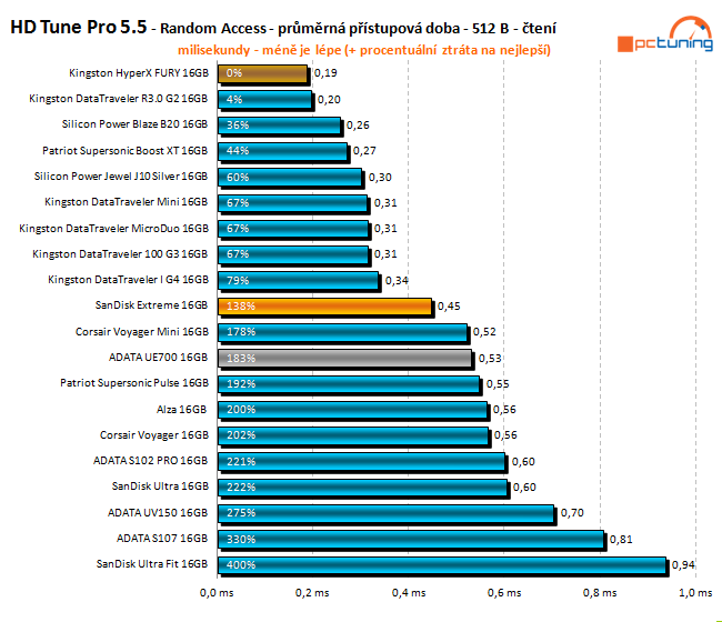 Test: 20 flashdisků s kapacitou 16 GB pro rychlé USB 3.0