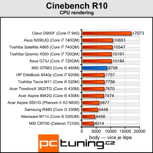 MSI GT663 — herní notebook se vším všudy