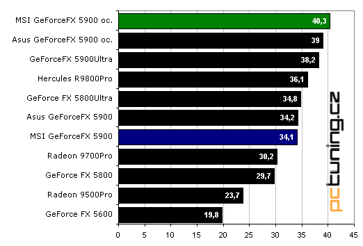 OverclocKING: GeForceFX 5900 a lá MSI