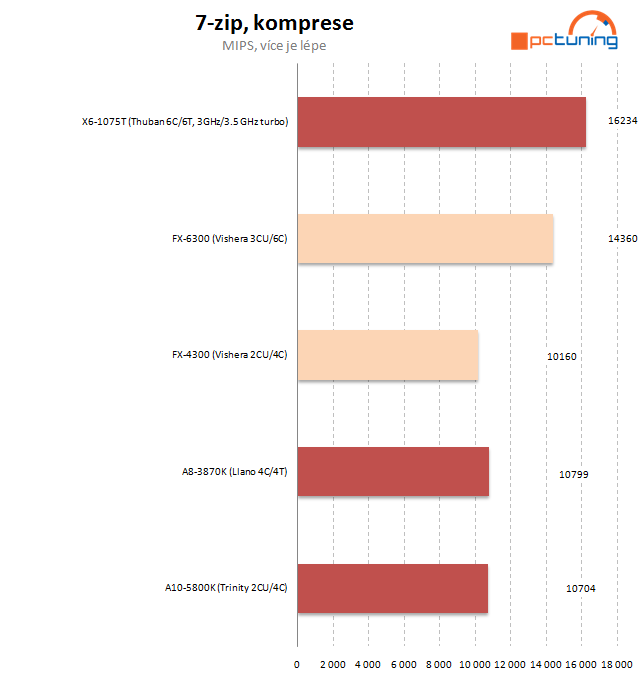 AMD FX-4300 a FX-6300 – osekané, ale slušné procesory