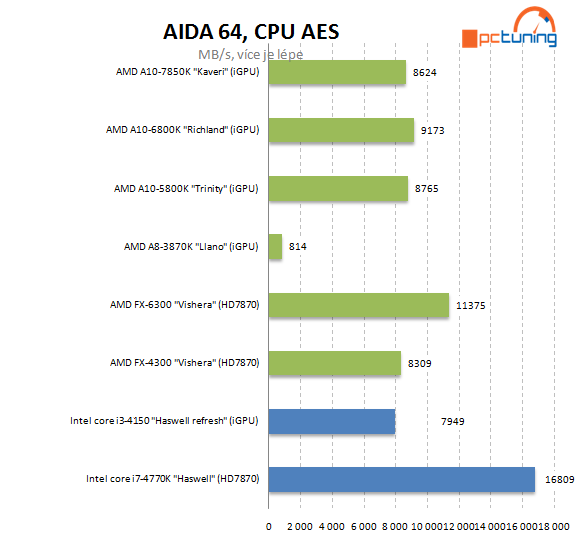 Intel Core i3-4150: Haswell Refresh v lidovém procesoru