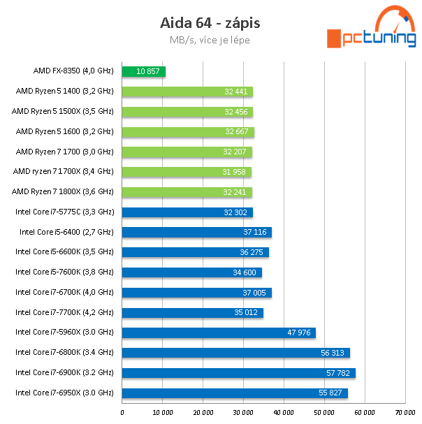 AMD Ryzen 5 1600, 1500X a 1400: šest a čtyři jádra v testu 