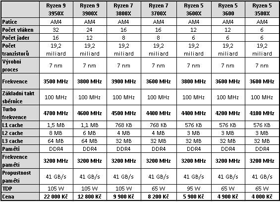 Intel Core i9-10900K: Deset jader Comet Lake až na 5,3 GHz