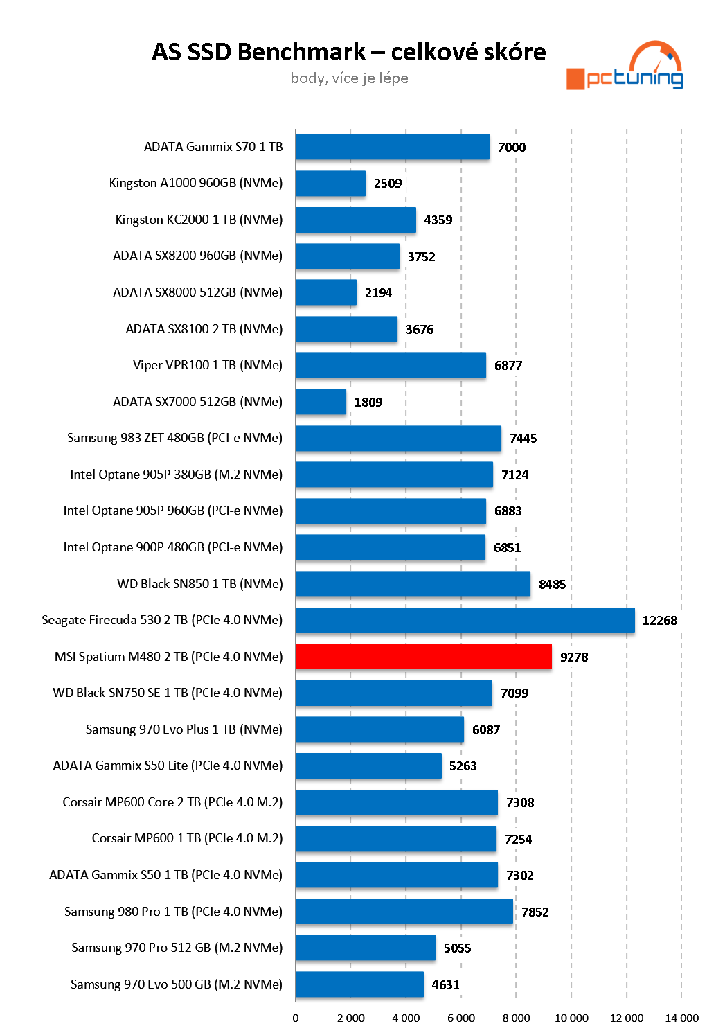 MSI Spatium M480 2 TB – Extrémně výkonný M.2 disk od MSI