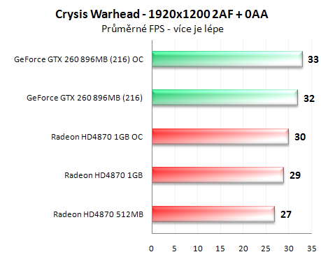 Radeon HD4870 1GB vs. GeForce GTX 260 (216 SP)