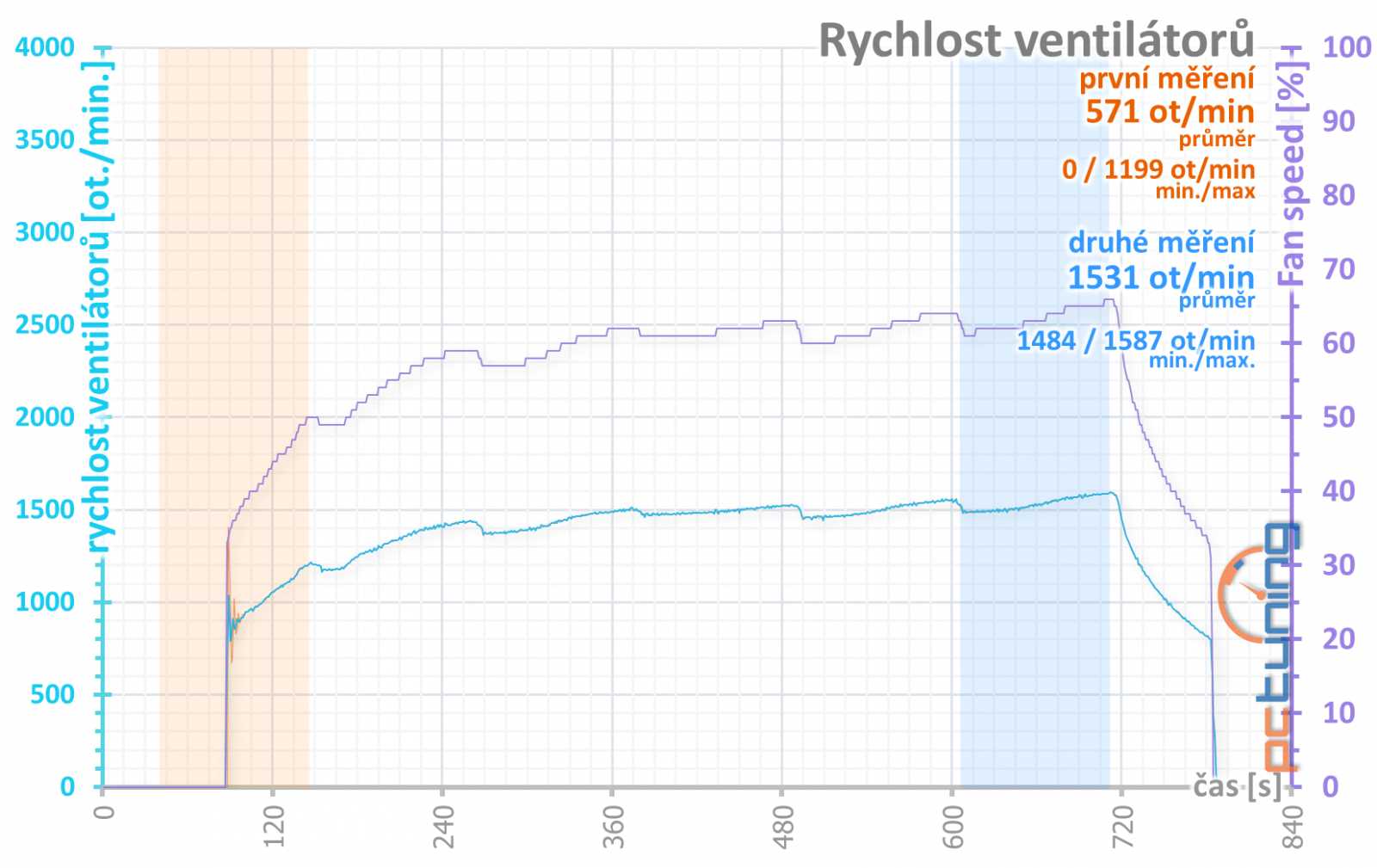 Gainward RTX 2070 a RTX 2080 Super: dva Phantomy v testu