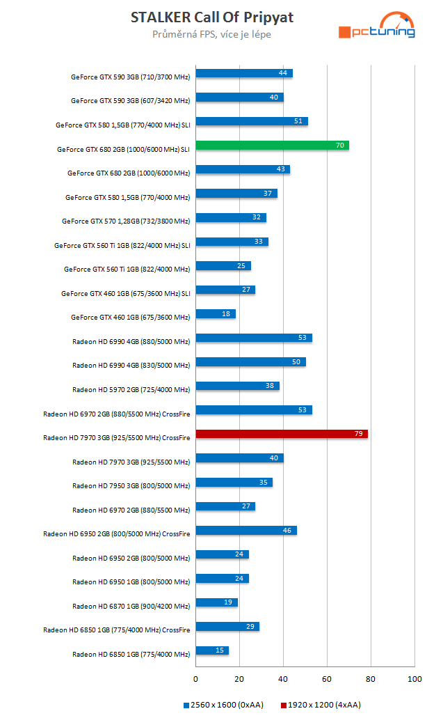  GeForce GTX 680 SLI versus Radeon HD 7970 CrossFire 