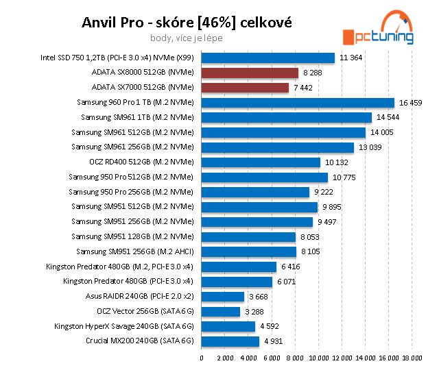 2× 512 GB NVMe SSD od ADATA: XPG SX7000 a SX8000