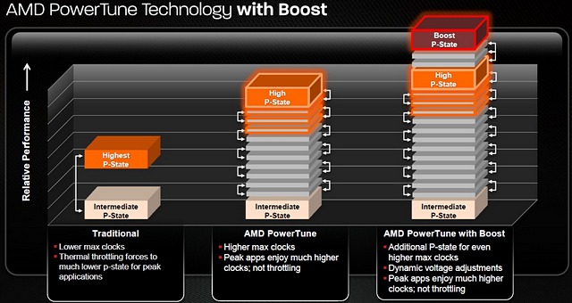 AMD PowerTune Boost – nová implementace už s další generací Radeonů HD 8000?