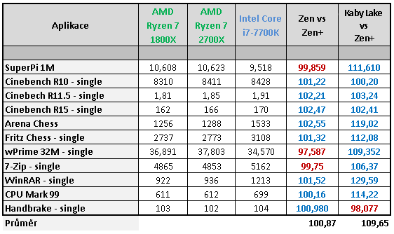 AMD Ryzen 7 2700X: Zen vyšponován na maximum