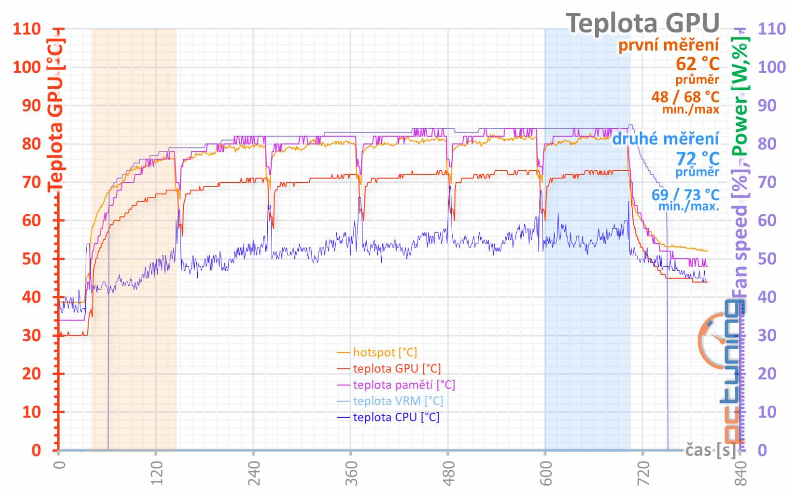 Gigabyte GeForce RTX 3070 Ti Gaming OC v testu