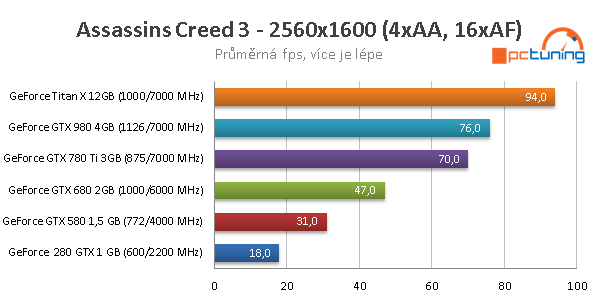 Od GTX 280 k Titanu X: sedm let GeForce v testech výkonu