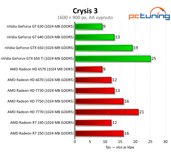 Sapphire Radeon R7 240 a 250 — dvojice grafik do dvou tisíc