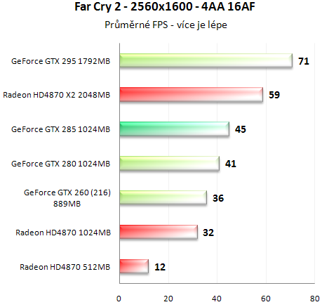 Asus GeForce GTX 285 - Úspornější a výkonnější