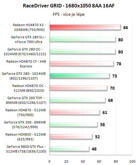 Radeon HD4870 X2 - ofenzíva rudých pokračuje