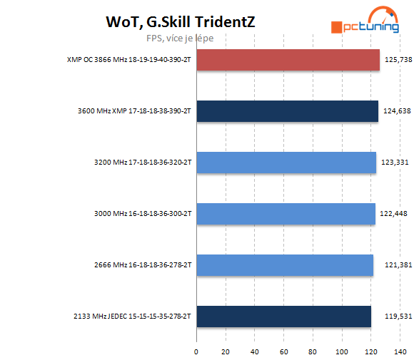 G.Skill TridentZ: extrémní paměti pro overclockery 